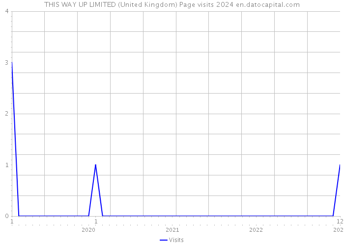 THIS WAY UP LIMITED (United Kingdom) Page visits 2024 