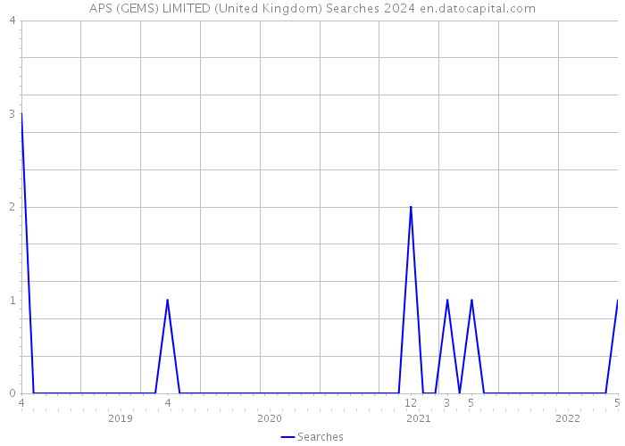 APS (GEMS) LIMITED (United Kingdom) Searches 2024 
