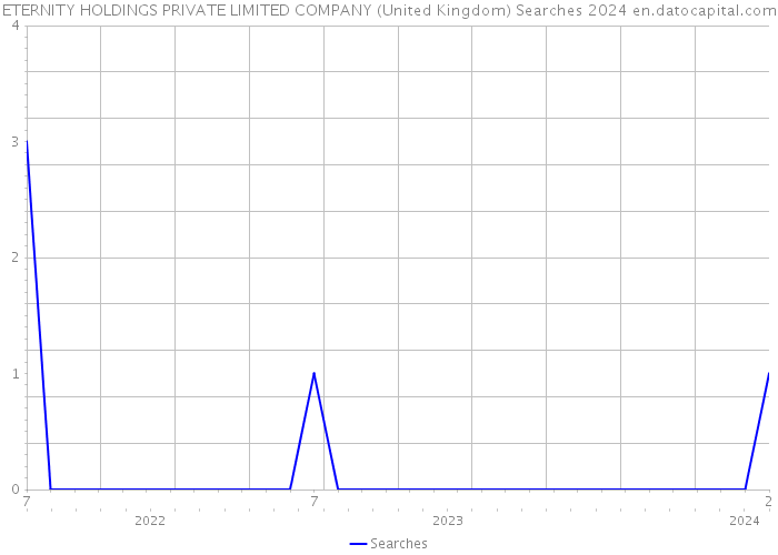 ETERNITY HOLDINGS PRIVATE LIMITED COMPANY (United Kingdom) Searches 2024 