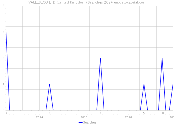 VALLESECO LTD (United Kingdom) Searches 2024 
