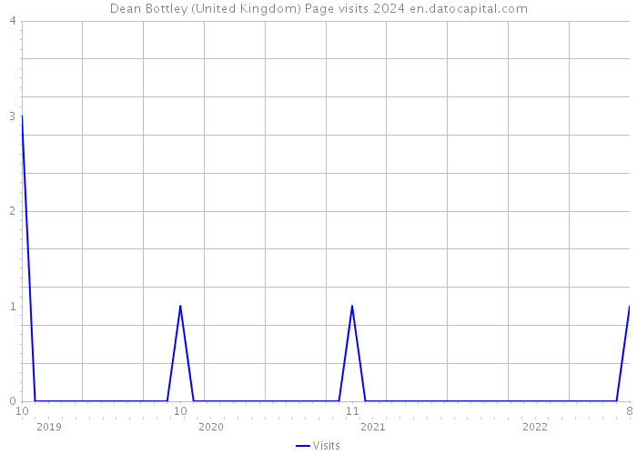 Dean Bottley (United Kingdom) Page visits 2024 