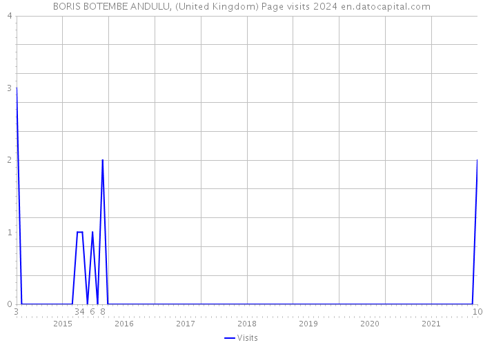 BORIS BOTEMBE ANDULU, (United Kingdom) Page visits 2024 
