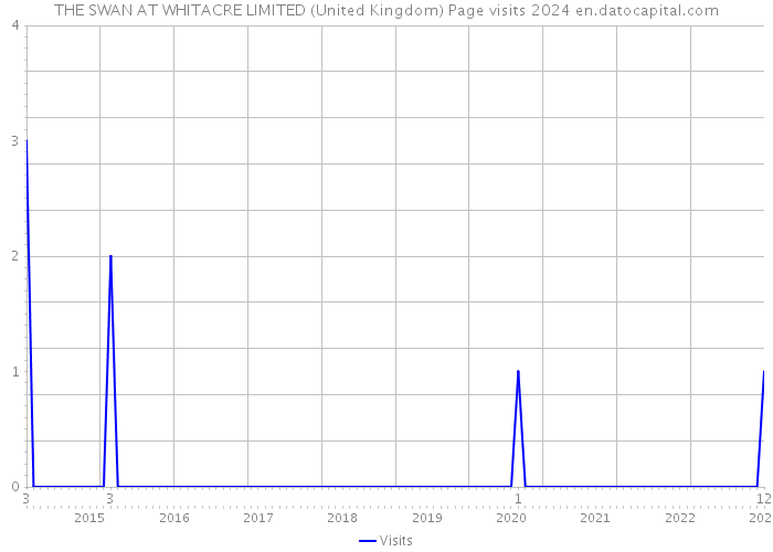 THE SWAN AT WHITACRE LIMITED (United Kingdom) Page visits 2024 