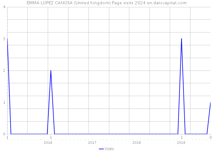 EMMA LOPEZ CANOSA (United Kingdom) Page visits 2024 