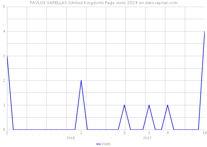 PAVLOS VARELLAS (United Kingdom) Page visits 2024 