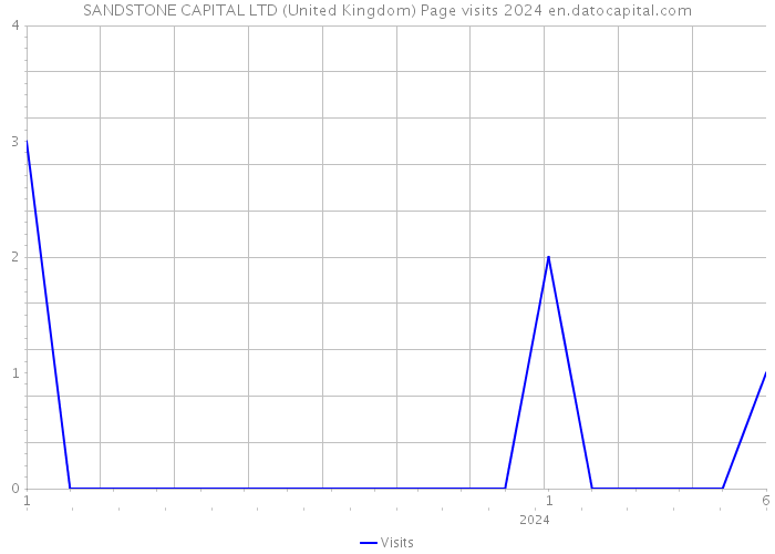 SANDSTONE CAPITAL LTD (United Kingdom) Page visits 2024 
