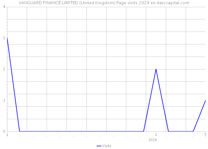 VANGUARD FINANCE LIMITED (United Kingdom) Page visits 2024 