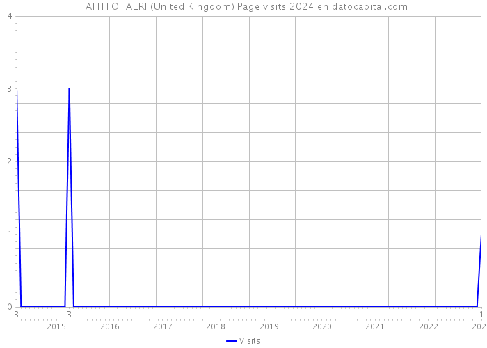FAITH OHAERI (United Kingdom) Page visits 2024 