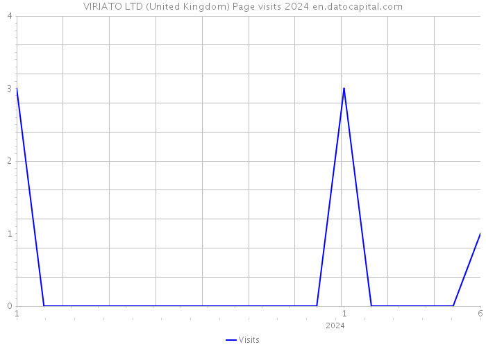VIRIATO LTD (United Kingdom) Page visits 2024 