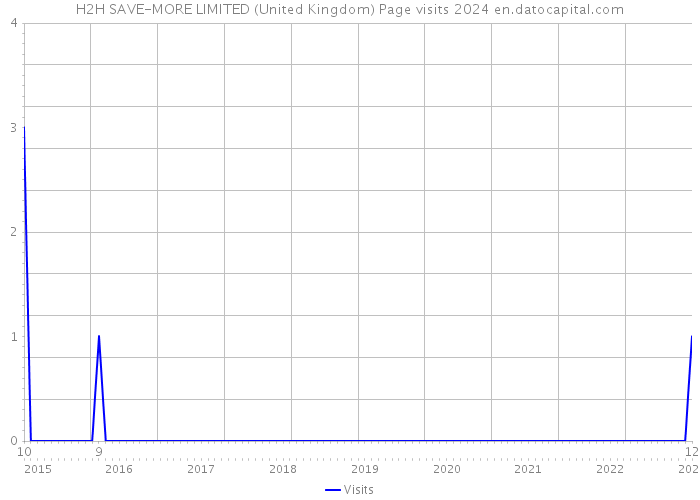 H2H SAVE-MORE LIMITED (United Kingdom) Page visits 2024 