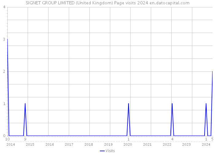 SIGNET GROUP LIMITED (United Kingdom) Page visits 2024 