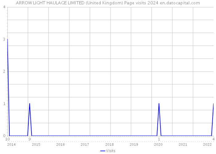 ARROW LIGHT HAULAGE LIMITED (United Kingdom) Page visits 2024 