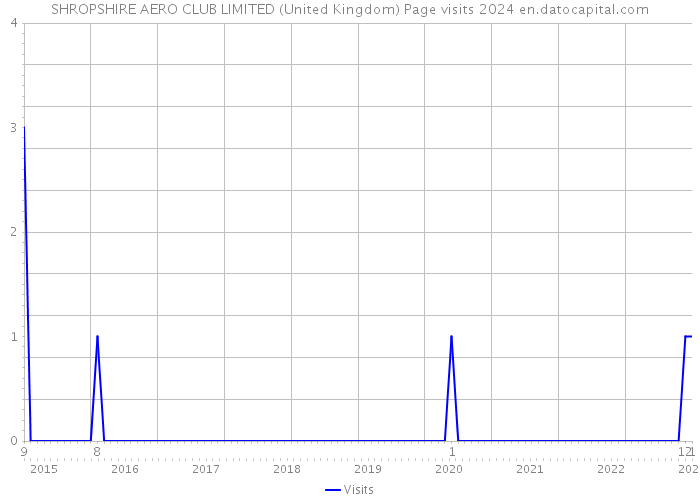 SHROPSHIRE AERO CLUB LIMITED (United Kingdom) Page visits 2024 