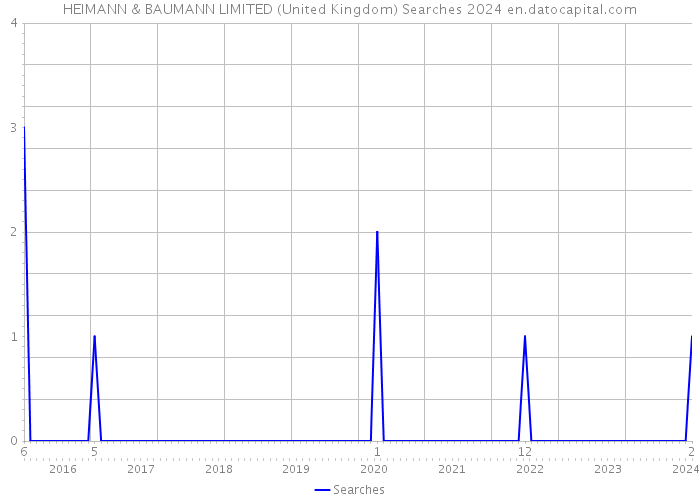 HEIMANN & BAUMANN LIMITED (United Kingdom) Searches 2024 