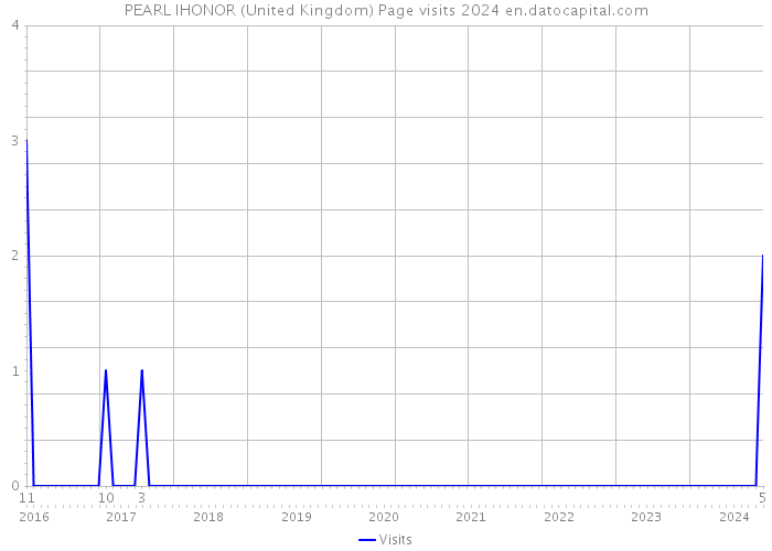 PEARL IHONOR (United Kingdom) Page visits 2024 