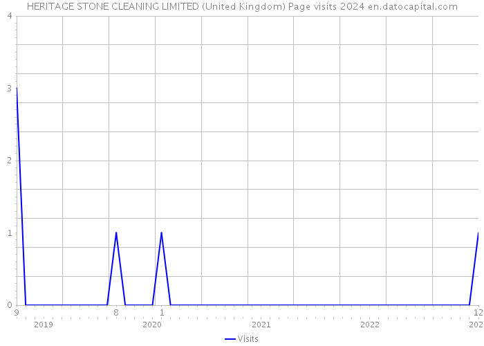 HERITAGE STONE CLEANING LIMITED (United Kingdom) Page visits 2024 