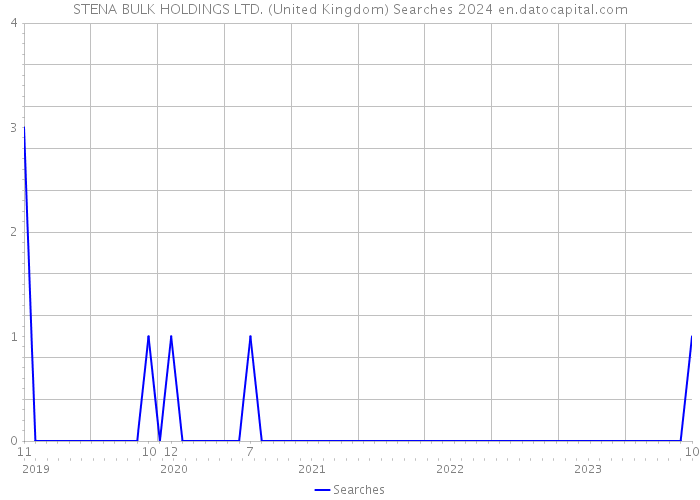 STENA BULK HOLDINGS LTD. (United Kingdom) Searches 2024 