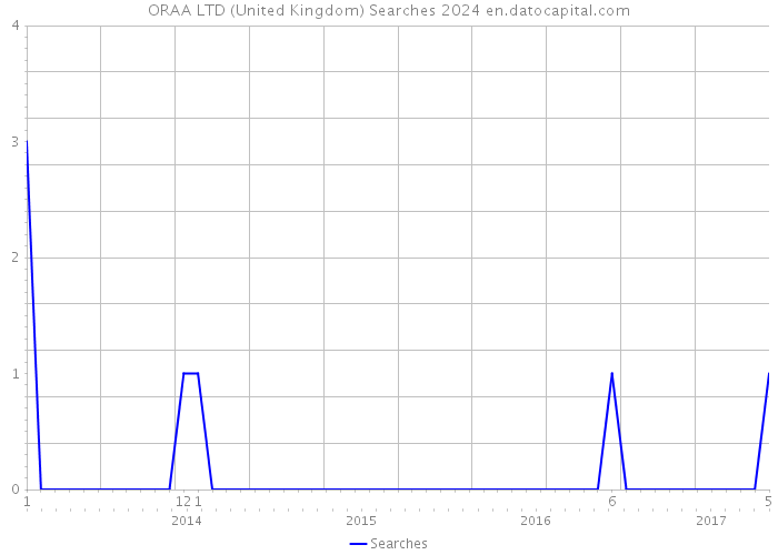 ORAA LTD (United Kingdom) Searches 2024 