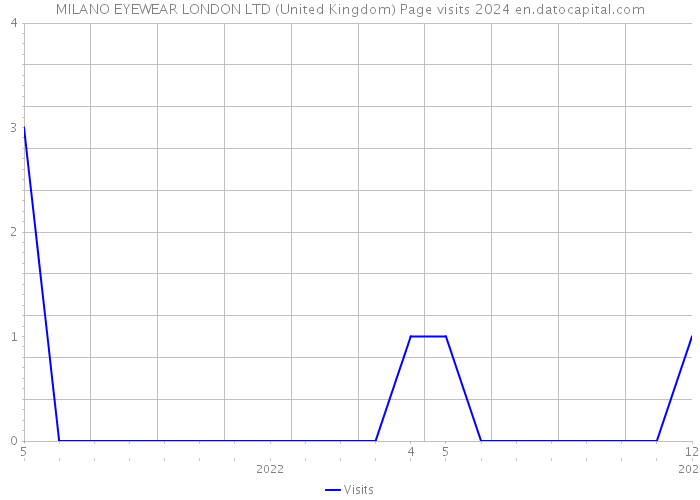 MILANO EYEWEAR LONDON LTD (United Kingdom) Page visits 2024 