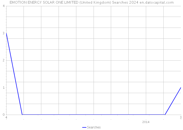 EMOTION ENERGY SOLAR ONE LIMITED (United Kingdom) Searches 2024 