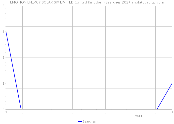 EMOTION ENERGY SOLAR SIX LIMITED (United Kingdom) Searches 2024 