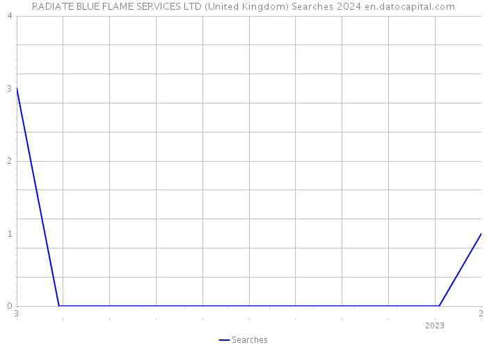 RADIATE BLUE FLAME SERVICES LTD (United Kingdom) Searches 2024 