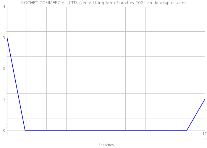 ROCHET COMMERCIAL, LTD. (United Kingdom) Searches 2024 