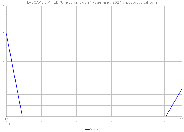 LABCARE LIMITED (United Kingdom) Page visits 2024 