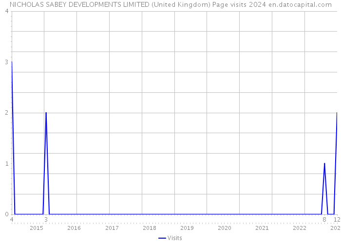 NICHOLAS SABEY DEVELOPMENTS LIMITED (United Kingdom) Page visits 2024 