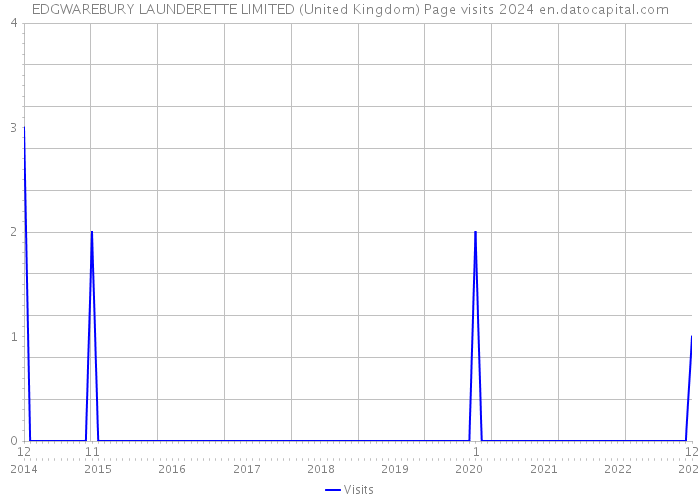 EDGWAREBURY LAUNDERETTE LIMITED (United Kingdom) Page visits 2024 