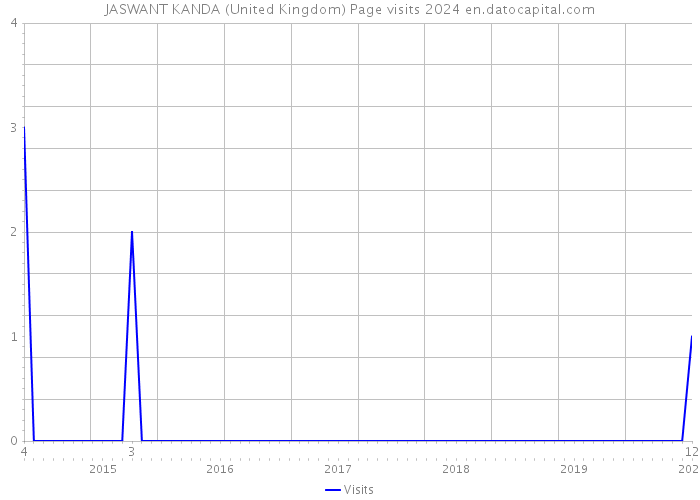 JASWANT KANDA (United Kingdom) Page visits 2024 