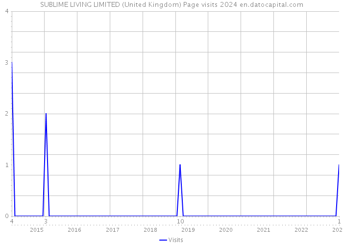 SUBLIME LIVING LIMITED (United Kingdom) Page visits 2024 