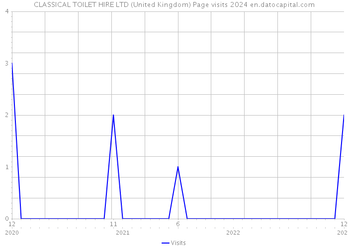 CLASSICAL TOILET HIRE LTD (United Kingdom) Page visits 2024 