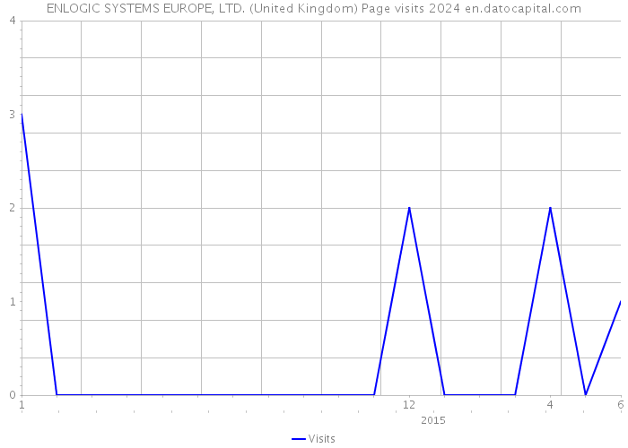 ENLOGIC SYSTEMS EUROPE, LTD. (United Kingdom) Page visits 2024 