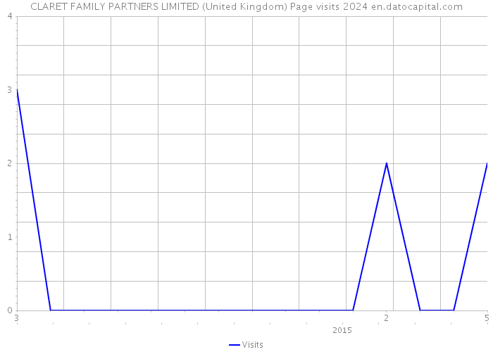 CLARET FAMILY PARTNERS LIMITED (United Kingdom) Page visits 2024 