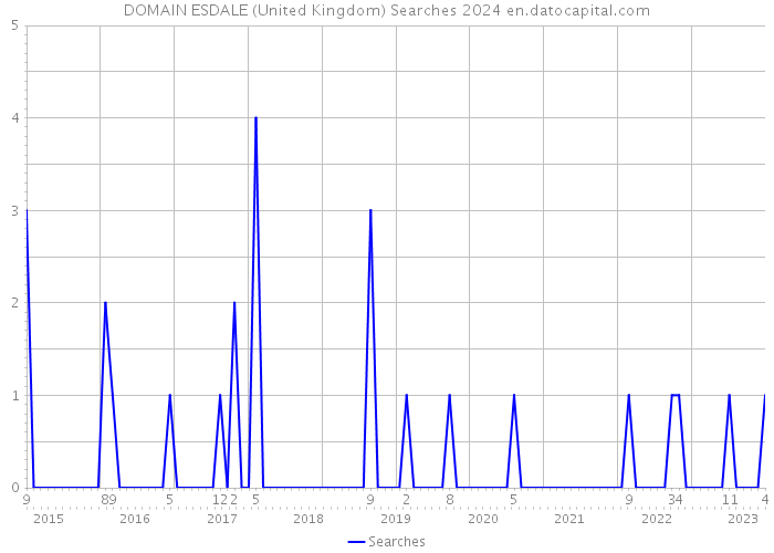 DOMAIN ESDALE (United Kingdom) Searches 2024 