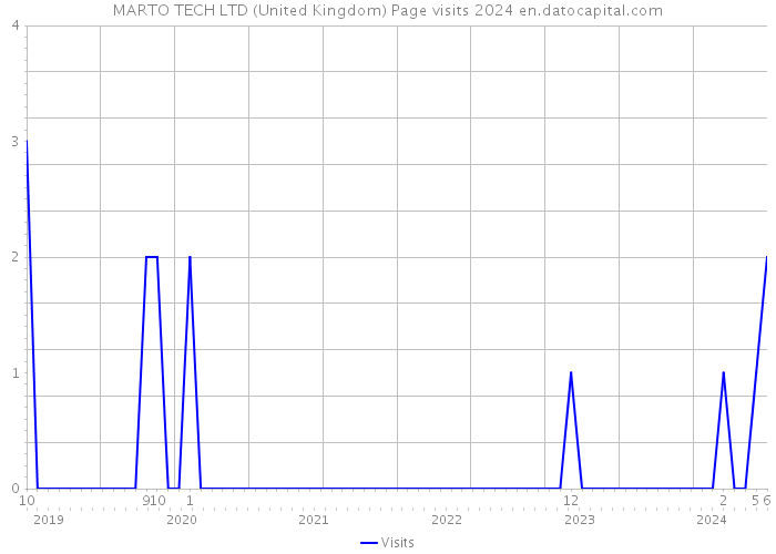 MARTO TECH LTD (United Kingdom) Page visits 2024 