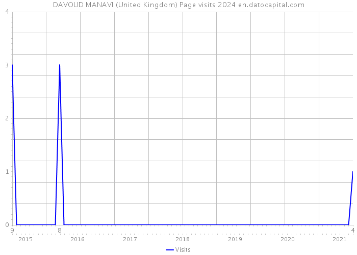 DAVOUD MANAVI (United Kingdom) Page visits 2024 
