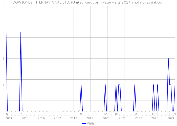 DOW JONES INTERNATIONAL LTD. (United Kingdom) Page visits 2024 