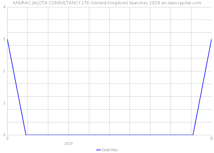 ANURAG JALOTA CONSULTANCY LTD (United Kingdom) Searches 2024 
