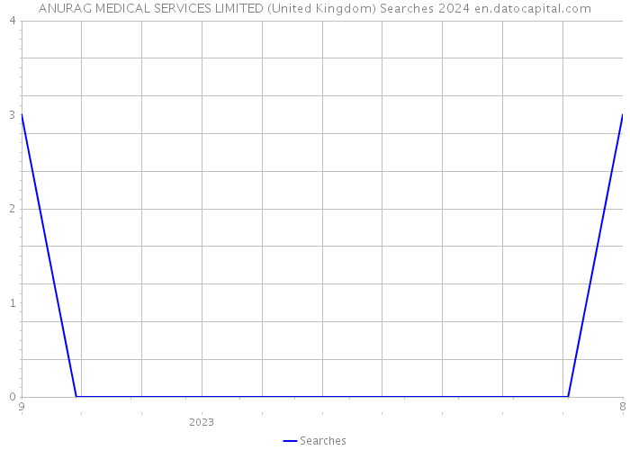ANURAG MEDICAL SERVICES LIMITED (United Kingdom) Searches 2024 