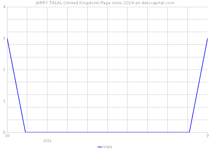 JARRY TALAL (United Kingdom) Page visits 2024 