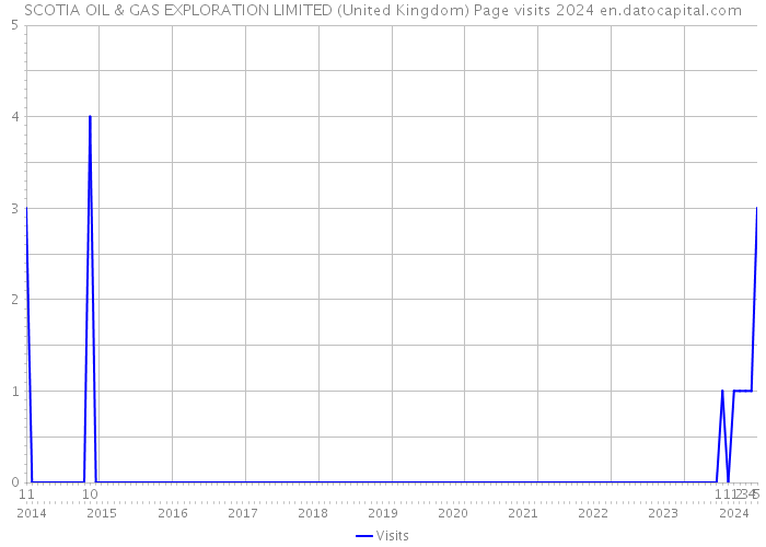 SCOTIA OIL & GAS EXPLORATION LIMITED (United Kingdom) Page visits 2024 