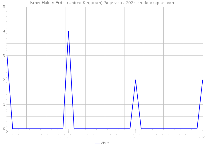 Ismet Hakan Erdal (United Kingdom) Page visits 2024 