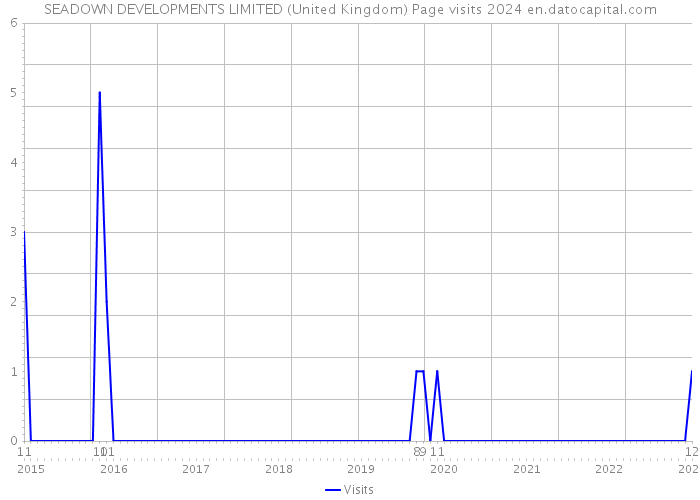 SEADOWN DEVELOPMENTS LIMITED (United Kingdom) Page visits 2024 