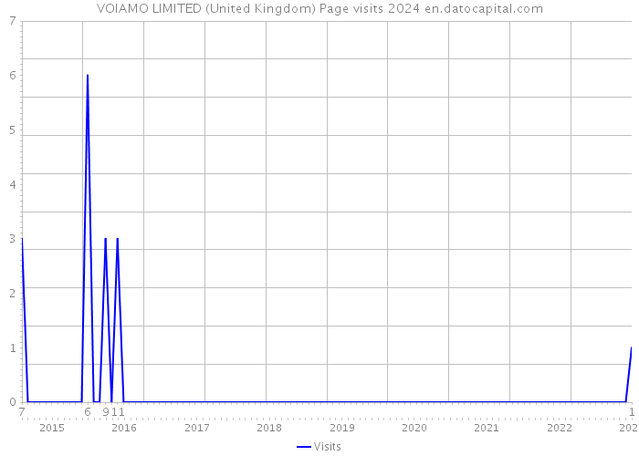 VOIAMO LIMITED (United Kingdom) Page visits 2024 