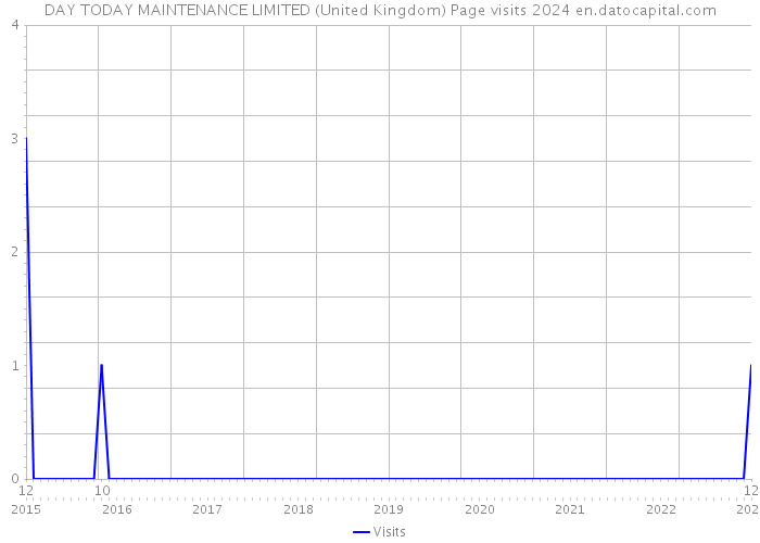 DAY TODAY MAINTENANCE LIMITED (United Kingdom) Page visits 2024 
