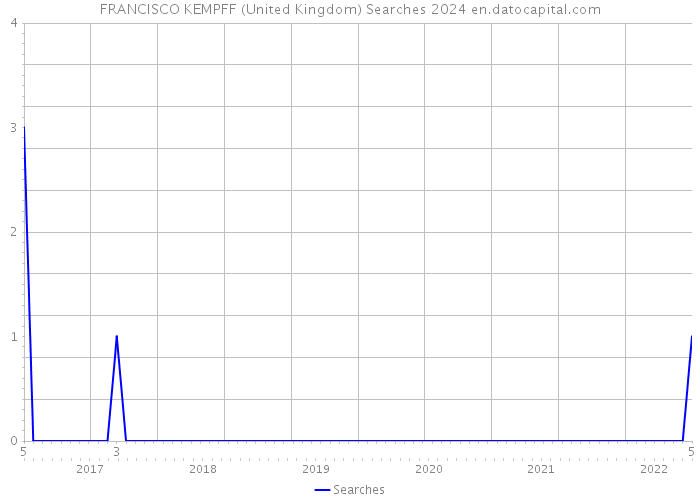 FRANCISCO KEMPFF (United Kingdom) Searches 2024 