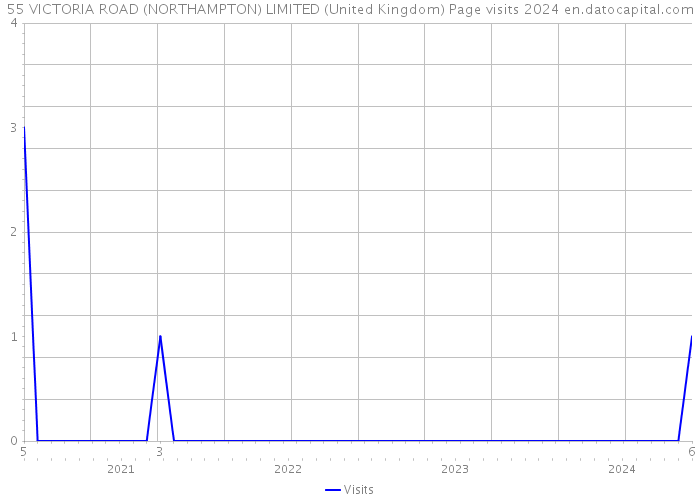 55 VICTORIA ROAD (NORTHAMPTON) LIMITED (United Kingdom) Page visits 2024 