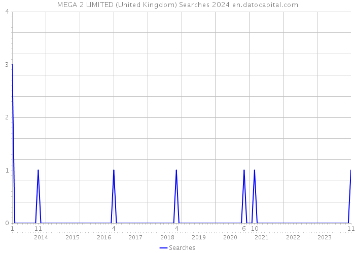 MEGA 2 LIMITED (United Kingdom) Searches 2024 